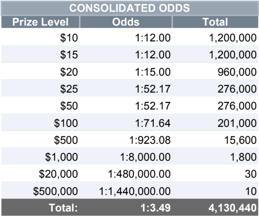 Consolidated Odds