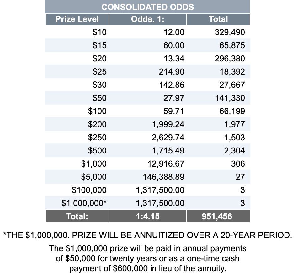 Consolidated Odds tables