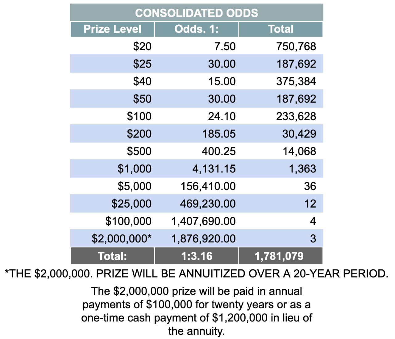 Consolidated Odds