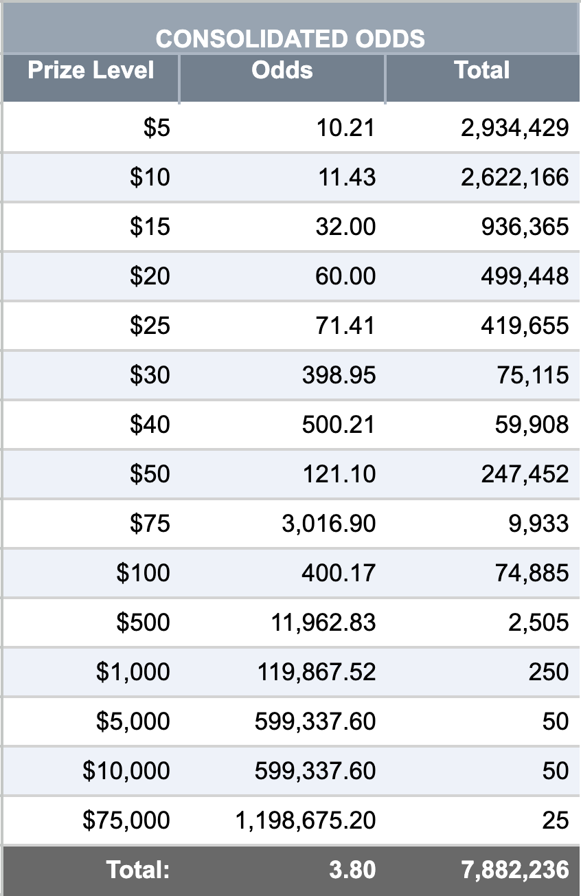 Consolidated Odds