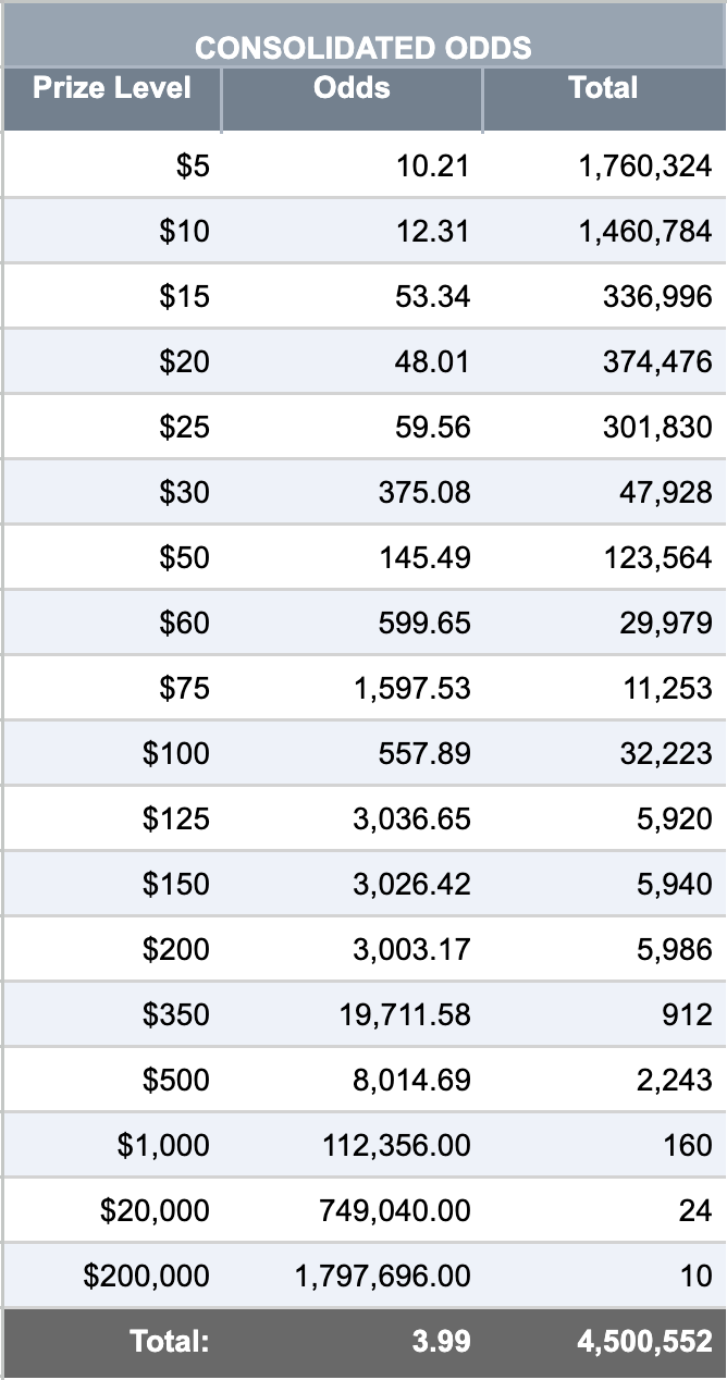 Consolidated Odds