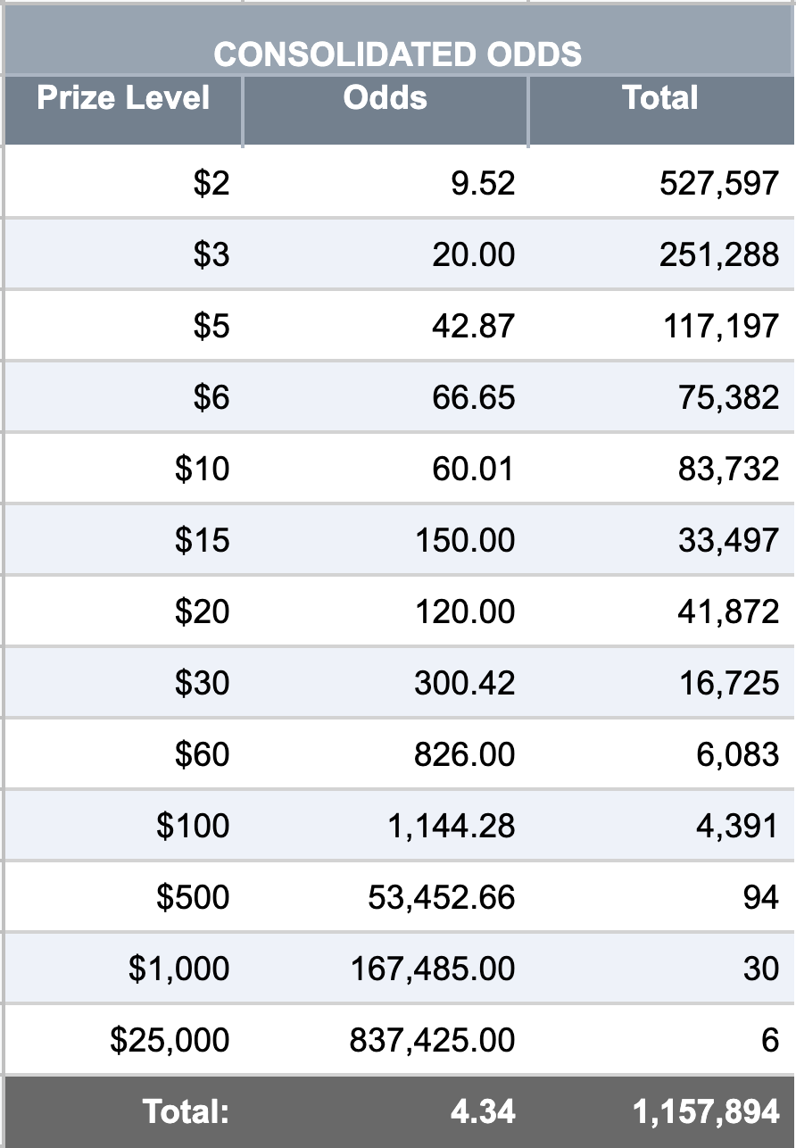 Consolidated Odds