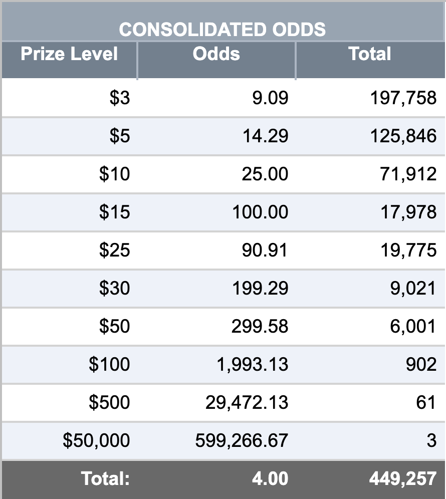 Consolidated Odds